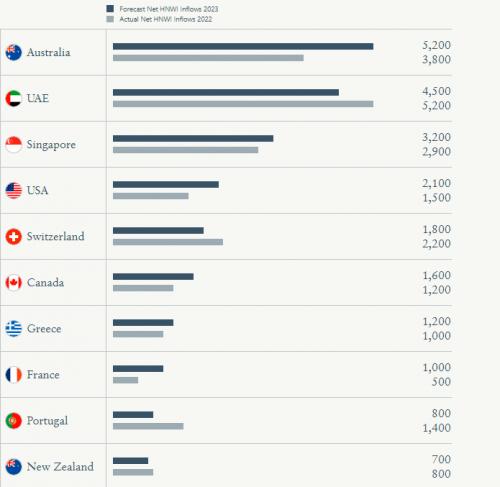 英国咨询公司 Henley and Partners “全球富商迁徙报告”