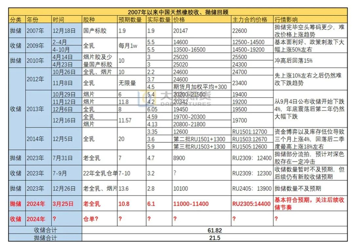 数据来源：大地期货研究院