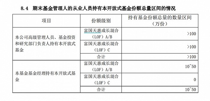 图：2023年中报显示，朱少醒自购了富国天惠成长混合A/B份额为10-50万份&nbsp; 来源：基金中报