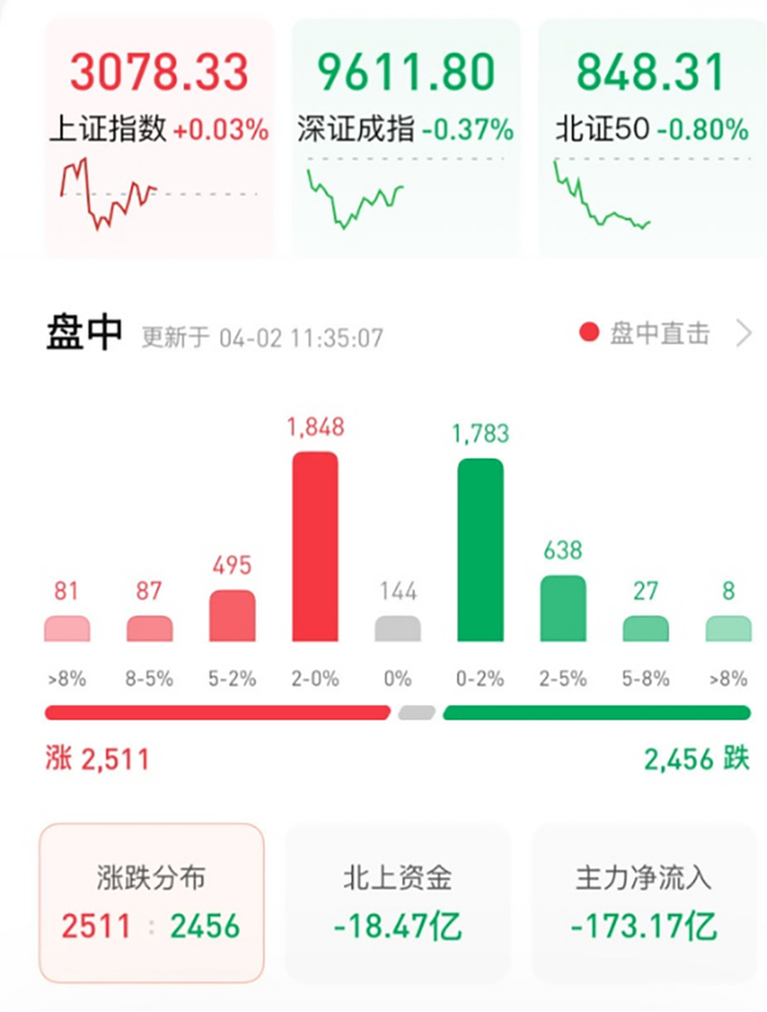 A股主要股指早盘表现