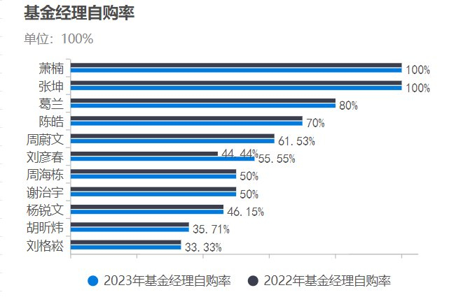 表：在管规模超300亿的主动权益基金经理自购比例明细来源：基金年报界面新闻整理