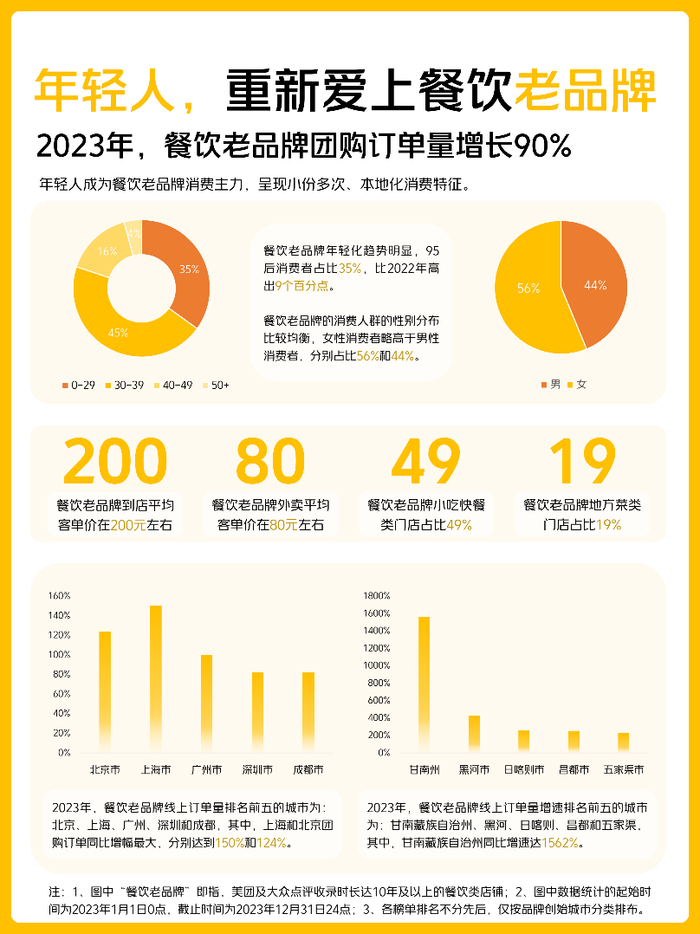 ▲ 全国餐饮老品牌消费规模（图源：《2023餐饮老品牌消费报告》）