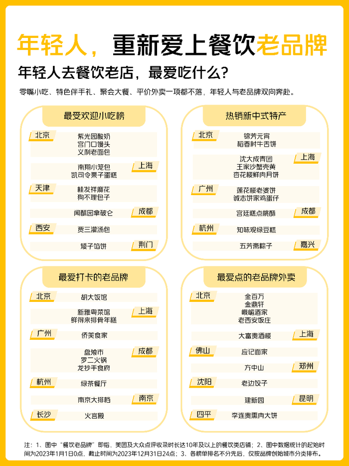 ▲ 年轻人去餐饮老店最爱吃的菜品（图源：《2023餐饮老品牌消费报告》）
