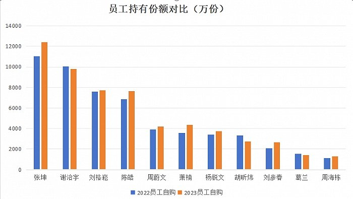 表：基金公司员工持有份额明细来源：基金年报界面新闻整理