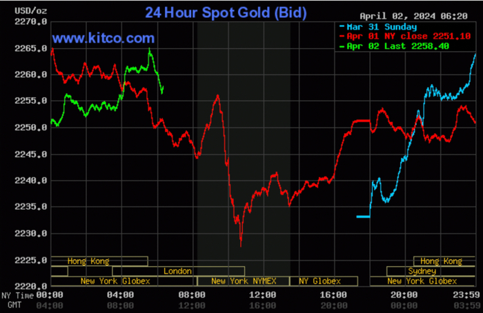 （图源：Kitco）