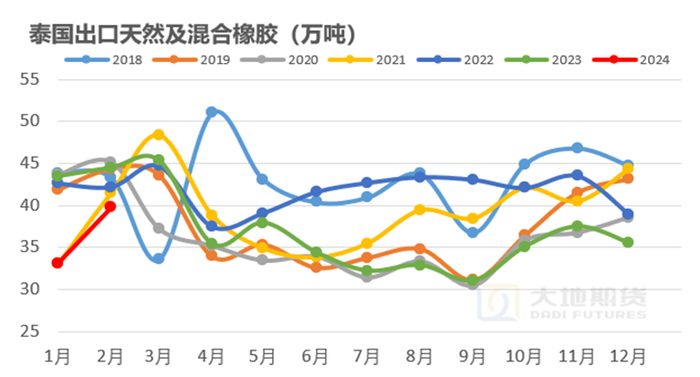 数据来源：大地期货研究院