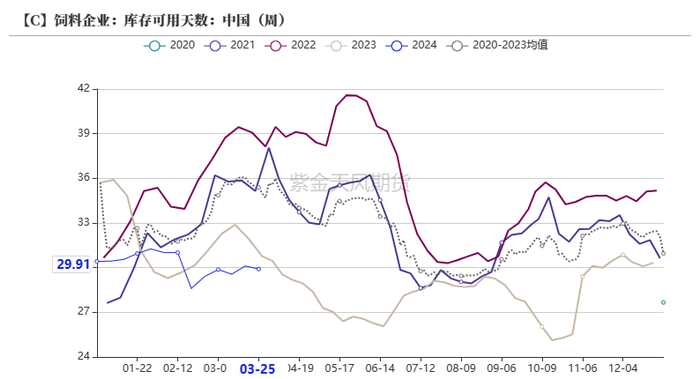 数据来源：我的农产品、紫金天风期货研究所