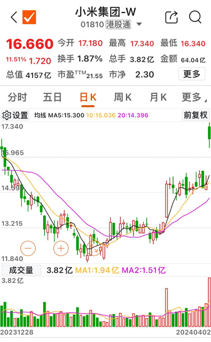 小米集团日线走势