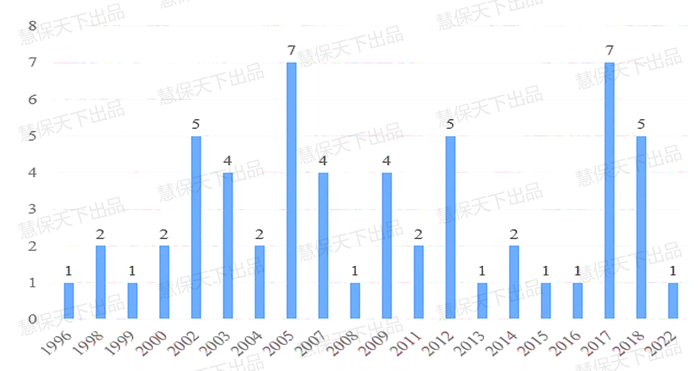 数据来源：中国保险行业协会