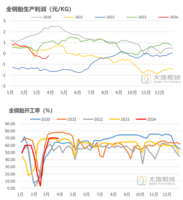 数据来源：大地期货研究院
