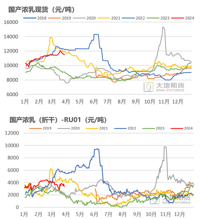 数据来源：大地期货研究院