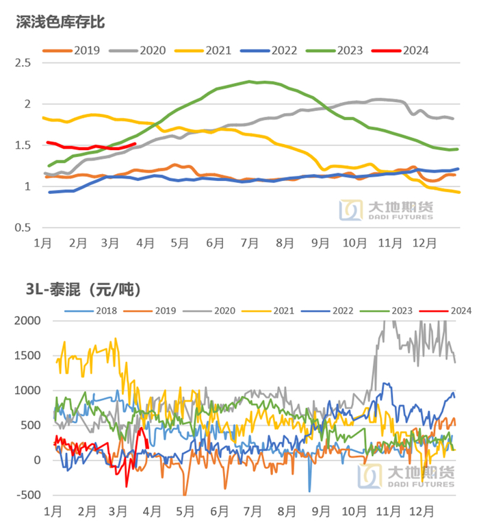 数据来源：大地期货研究院