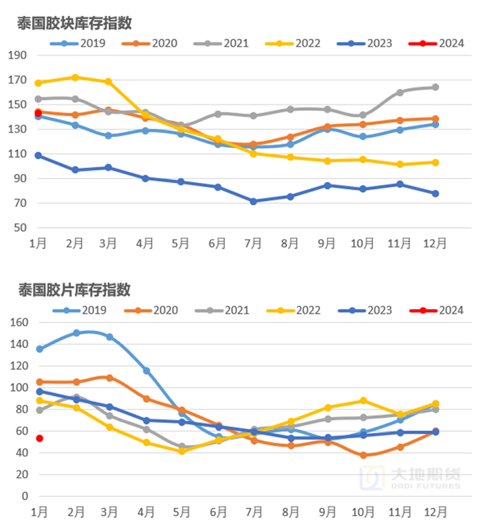 数据来源：泰国工业指数 大地期货研究院