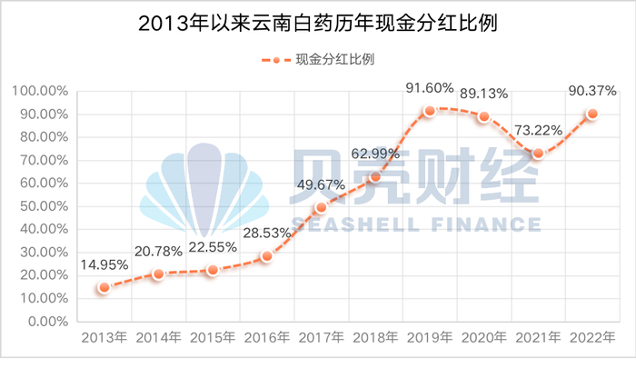 数据来源：Wind 贝壳财经制图