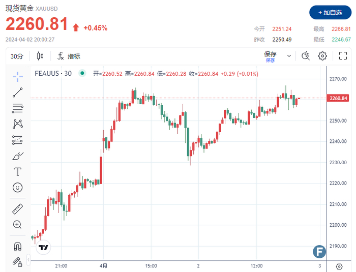 （现货黄金30分钟走势图 图源：FX168）