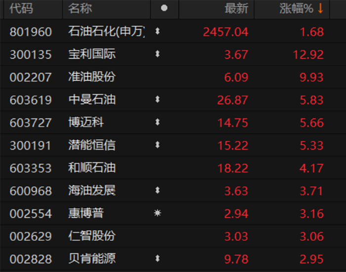 石油石化板块早盘涨幅排名