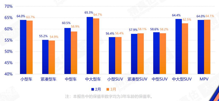各级别保值率变化。