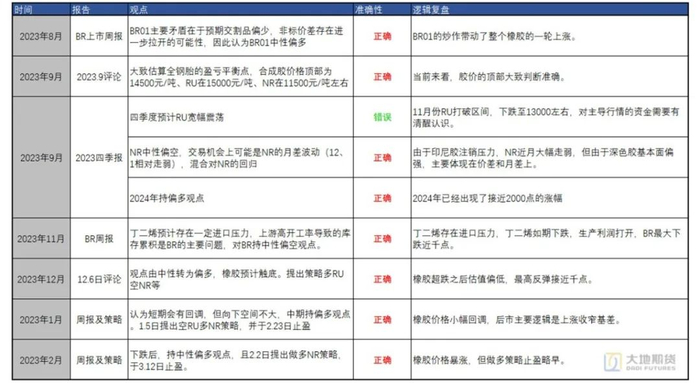 数据来源：大地期货研究院