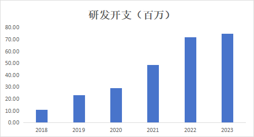 （数据来源：公司财报）