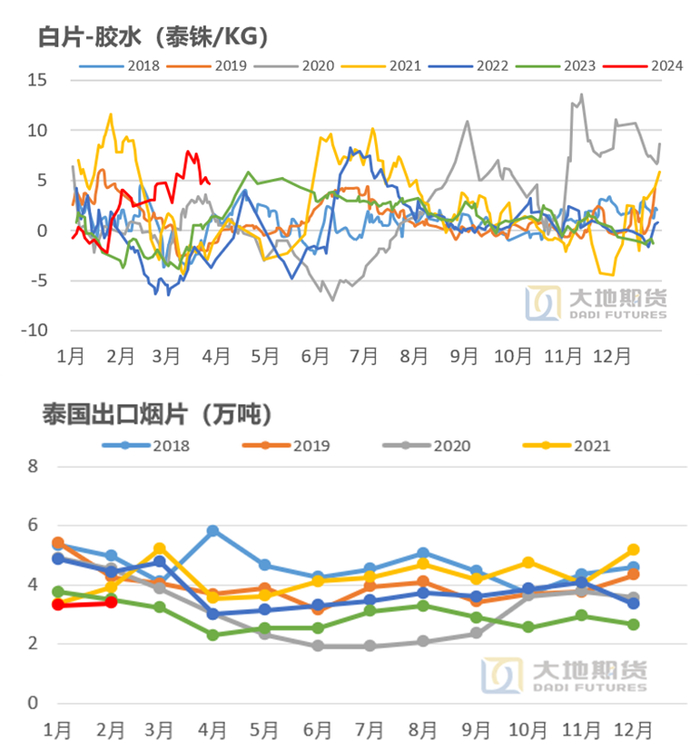 数据来源：大地期货研究院