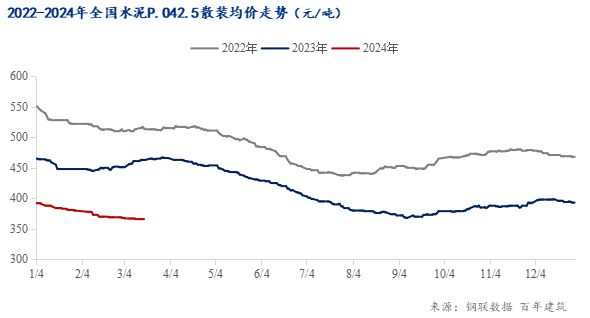 数据来源：钢联数据、百年建筑