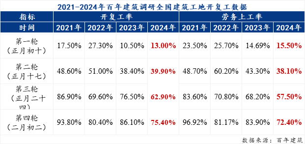 数据来源：百年建筑