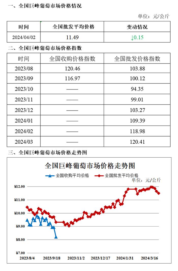 价格监测丨4月2日全国大宗水果批发价格及走势