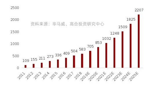 图：中国康复医疗服务市场规模（单位：亿元）