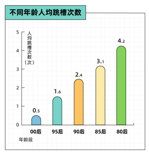 数据来源：后浪研究所《2022年轻人跳槽报告》