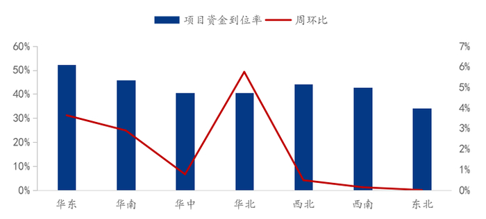 数据来源：百年建筑