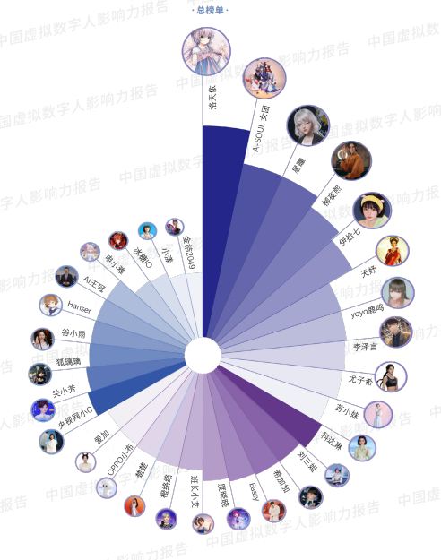 目前市场上备受关注的头部数字人IP
