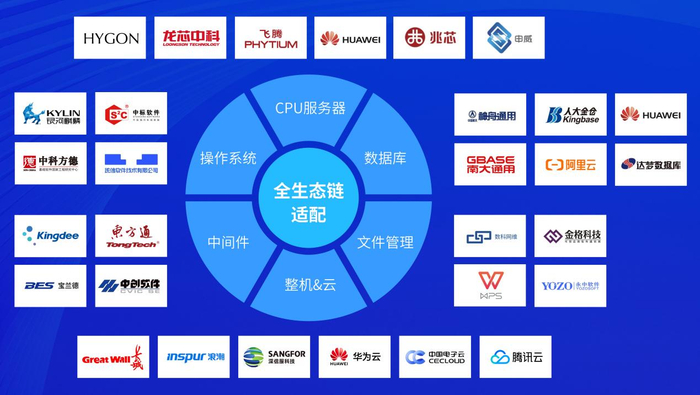 ▲全生态链适配（仅选取部分展示）