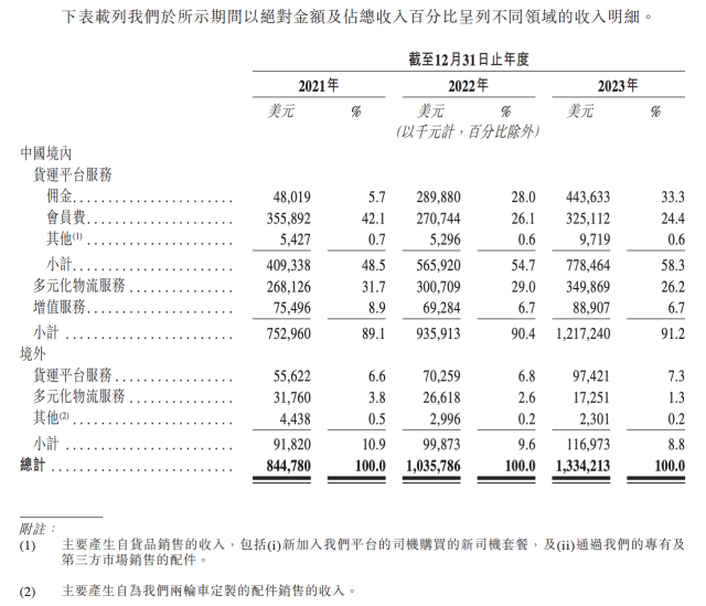　　分业务收入明细