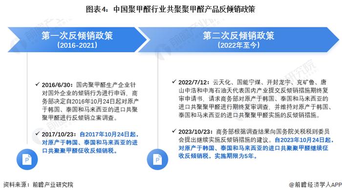 2024年中国聚甲醛行业细分市场分析 反倾销措施保障共聚甲醛产业健康发展