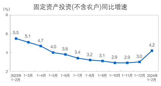 数据来源：国家统计局，截至2024.2.29，发布日期2024.3.18