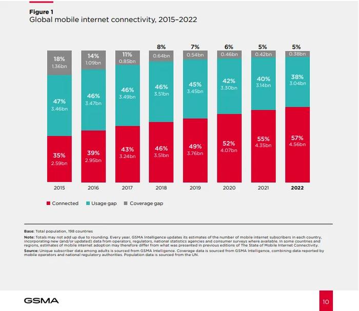 图注：全球移动互联网连接数据(2015-2022)