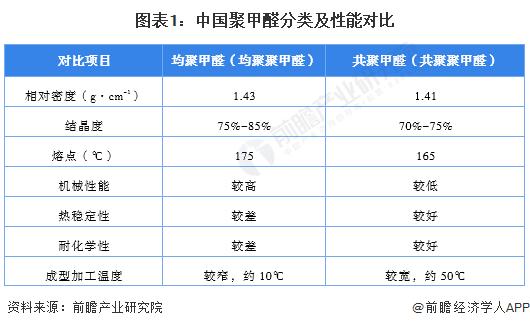 2024年中国聚甲醛行业细分市场分析 反倾销措施保障共聚甲醛产业健康发展