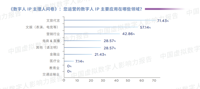 数字人IP主要应用领域和场景