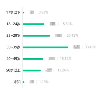 吴孜彧展示悼念小程序中的用户构成