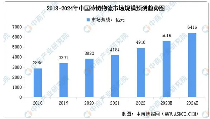 数据来源：中物联冷链委、中商产业研究院整理