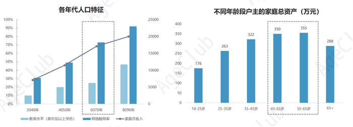 图源：《中国中老年新消费洞察与产业研究报告（2022）》