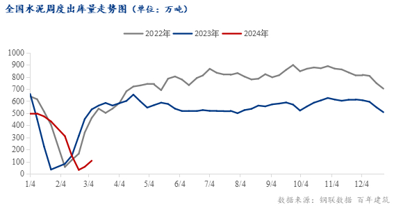 数据来源：钢联数据、百年建筑