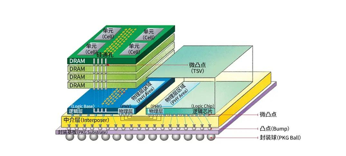 图片：使用HBM的2.5D封装