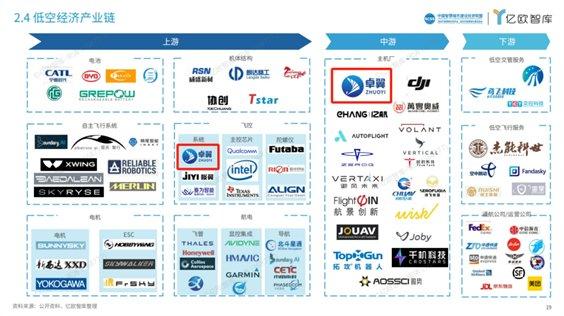 卓翼智能入选低空经济产业链飞控、主机厂商核心企业