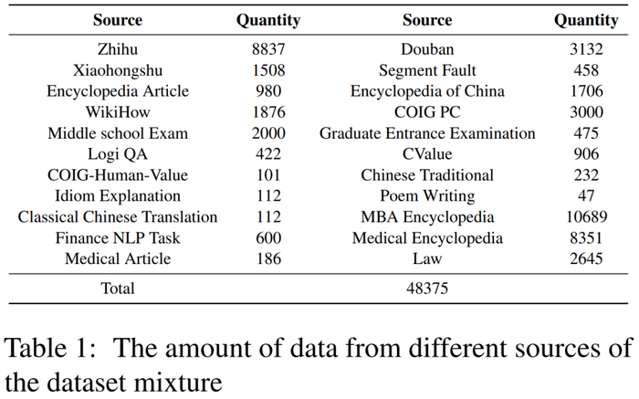 图 2 说明了各种任务类型，包括信息提取、问答、代码生成等。