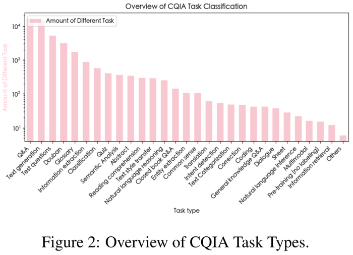 图 3 演示了指令和响应的长度分布。