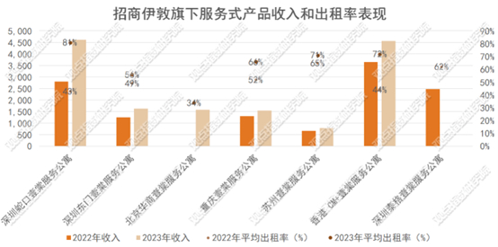 数据来源：招商蛇口财报，观点指数整理