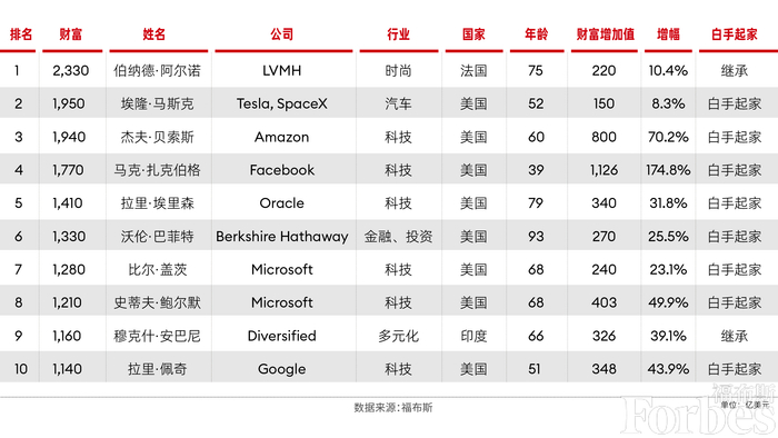 图片来源：福布斯中文网