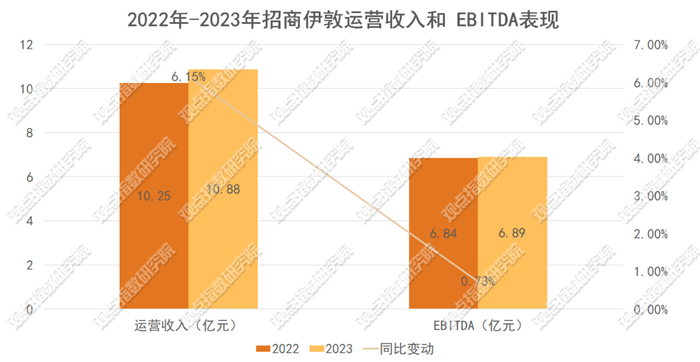 数据来源：招商蛇口财报，观点指数整理