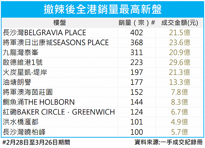 2月28日——3月26日期间全港过百宗买卖楼盘名单 图源：中原地产香港